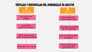 Poco tiempo para
estudiar
Necesidad consciente de
ser más competente
Personalidad
resistencia al cambio
Menor capacidad para
resistir esfuerzos prolongados
Preocupación por el fracaso
Posee mecanismos de
compensación para
superar deficiencias
Fuerte motivación e interés
por aprender
Mucha experiencia y
Conocimientos previos
DESVENTAJAS VENTAJAS
 