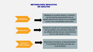 VIVENCIAL
SIGNIFICATIVA
CREATIVA Y
PARTICIPATIVA
Mediante el contacto directo o indirecto
con los hechos para permitir que el
adulto relacione los temas con su realidad
social y sus necesidades personales
Tomará en cuenta los conocimientos previos
De los adultos y les permitirá relacionar
La utilidad práctica de sus conocimientos
Con su vida actual y futura.
Motivando la iniciativa, el descubrimiento
Y la actividad del adulto para fijar sus
conocimientos
METODOLOGÌA EDUCATIVA
EN ADULTOS
 