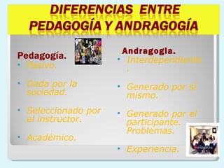 Pedagogía. Pasivo. Dada por la sociedad. Seleccionado por el instructor. Académico. Andragogia. Interdependiente. Generado por sí mismo. Generado por el participante.  Problemas. Experiencia. 