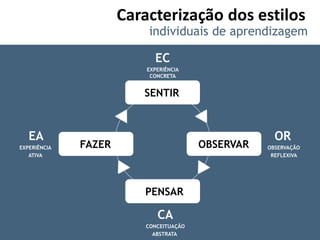 Caracterização dos estilos
                           individuais de aprendizagem

                            EC
                          EXPERIÊNCIA
                           CONCRETA


                         SENTIR



   EA                                                 OR
EXPERIÊNCIA   FAZER                      OBSERVAR   OBSERVAÇÃO
   ATIVA                                             REFLEXIVA




                         PENSAR

                             CA
                          CONCEITUAÇÃO
                            ABSTRATA
 