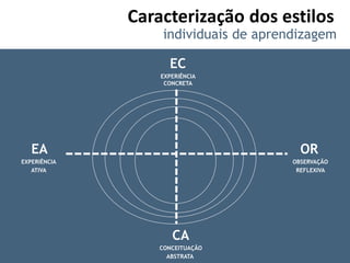 Caracterização dos estilos
                   individuais de aprendizagem

                    EC
                  EXPERIÊNCIA
                   CONCRETA




   EA                                    OR
EXPERIÊNCIA                            OBSERVAÇÃO
   ATIVA                                REFLEXIVA




                     CA
                  CONCEITUAÇÃO
                    ABSTRATA
 