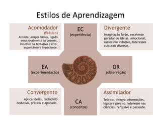 Estilos de Aprendizagem
        Acomodador                     EC          Divergente
                     (Prático)
                                   (experiência)   Imaginação forte, excelente
 Ativista, adapta ideias, ligado                   gerador de ideias, emocional,
   emocionalmente às pessoas,
                                                   raciocínio indutivo, interesses
  intuitivo na tentativa e erro,
                                                   culturais diversos.
     espontâneo e impaciente.




                   EA                                    OR
          (experimentação)                          (observação)




       Convergente                                 Assimilador
    Aplica ideias, raciocínio                      Teórico, integra informações,
dedutivo, prático e aplicado.         CA           lógico e preciso, interesse nas
                                   (conceitos)     ciências, reflexivo e paciente.
 