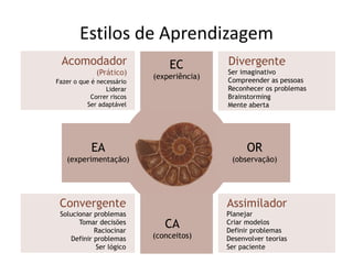 Estilos de Aprendizagem
  Acomodador                    EC          Divergente
              (Prático)                     Ser imaginativo
                            (experiência)   Compreender as pessoas
Fazer o que é necessário
                 Liderar                    Reconhecer os problemas
            Correr riscos                   Brainstorming
          Ser adaptável                     Mente aberta




            EA                                    OR
   (experimentação)                          (observação)




 Convergente                                Assimilador
 Solucionar problemas                       Planejar
       Tomar decisões
            Raciocinar
                               CA           Criar modelos
                                            Definir problemas
    Definir problemas       (conceitos)     Desenvolver teorias
            Ser lógico                      Ser paciente
 