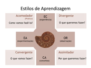 Estilos de Aprendizagem
     Acomodador              EC          Divergente
             (Prático)
                         (experiência)
Como vamos fazê-lo?                      O que queremos fazer?




            EA                               OR
      (experimentação)                    (observação)




     Convergente                         Assimilador
 O que vamos fazer?         CA           Por que queremos fazer?
                         (conceitos)
 