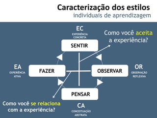 Caracterização dos estilos
                             individuais de aprendizagem

                              EC
                            EXPERIÊNCIA      Como você aceita
                             CONCRETA
                                              a experiência?
                           SENTIR



     EA                                                 OR
  EXPERIÊNCIA   FAZER                      OBSERVAR   OBSERVAÇÃO
     ATIVA                                             REFLEXIVA




                           PENSAR
Como você se relaciona         CA
  com a experiência?        CONCEITUAÇÃO
                              ABSTRATA
 