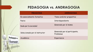 PEDAGOGIA vs. ANDRAGOGIA
PEDAGOGIA ANDRAGOGIA
Es esencialmente formativo Tiene carácter propositivo
Pasivo Interdependiente
Dada por la sociedad
Generado por sí mismo
Seleccionado por el instructor
Generado por el participante.
Problemas
Académico Experiencia
 