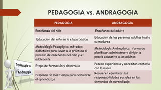 PEDAGOGIA vs. ANDRAGOGIA
PEDAGOGIA ANDRAGOGIA
Enseñanza del niño Enseñanza del adulto
Educación del niño en la etapa básica
Educación de las personas adultas hasta
su madurez
Metodología Pedagógica: métodos
didácticos para llevar a la práctica el
proceso de enseñanza del niño y el
adolecente
Metodología Andragógica:  forma de
planificar, administrar y dirigir la
praxis educativa a los adultos
Etapa de formación y desarrollo
Poseen experiencia y necesitan contarla
con lo nuevo
Disponen de mas tiempo para dedicarse
al aprendizaje
Requieren equilibrar sus
responsabilidades sociales en las
demandas de aprendizaje
 