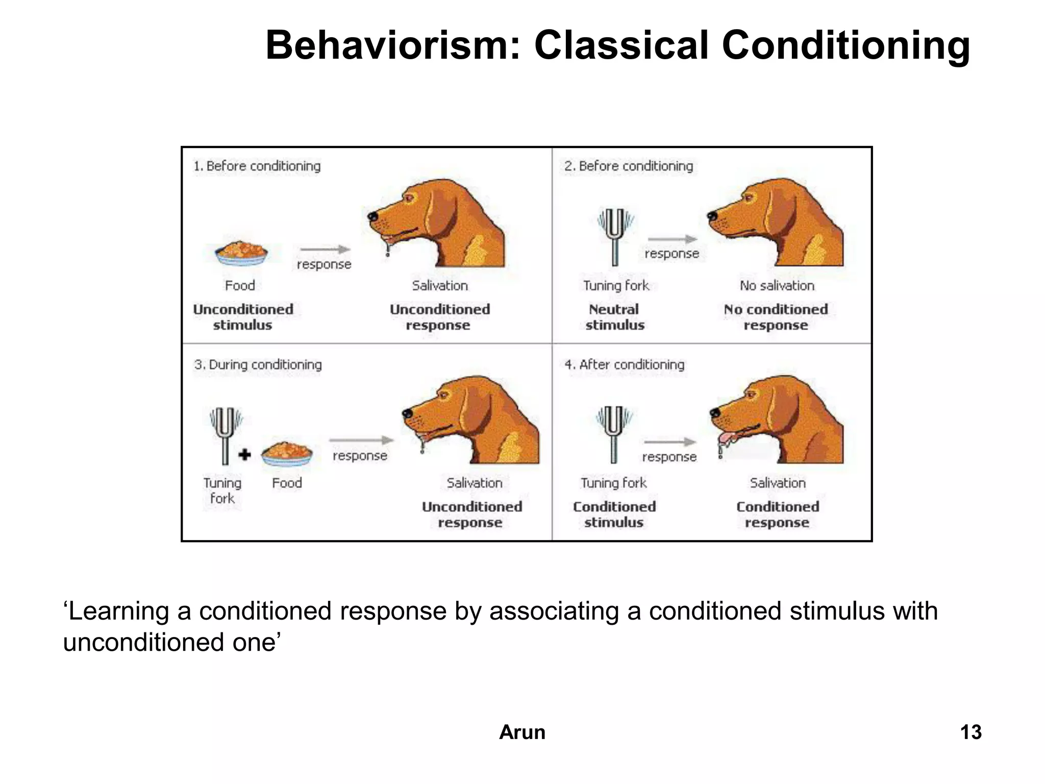 Behaviorism: Classical Conditioning
‘Learning a conditioned response by associating a conditioned stimulus with
unconditioned one’
13Arun
 