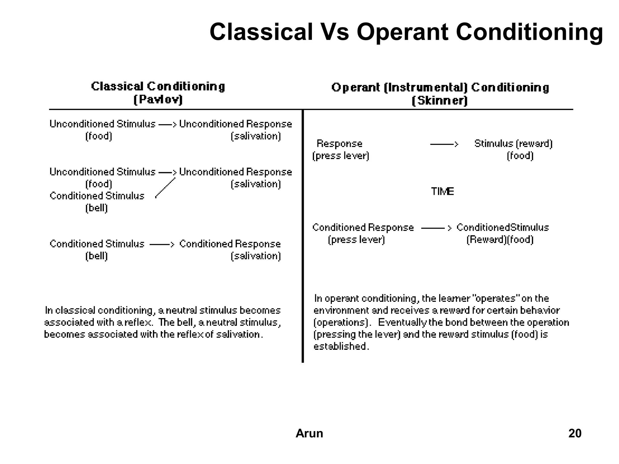 Classical Vs Operant Conditioning
20Arun
 
