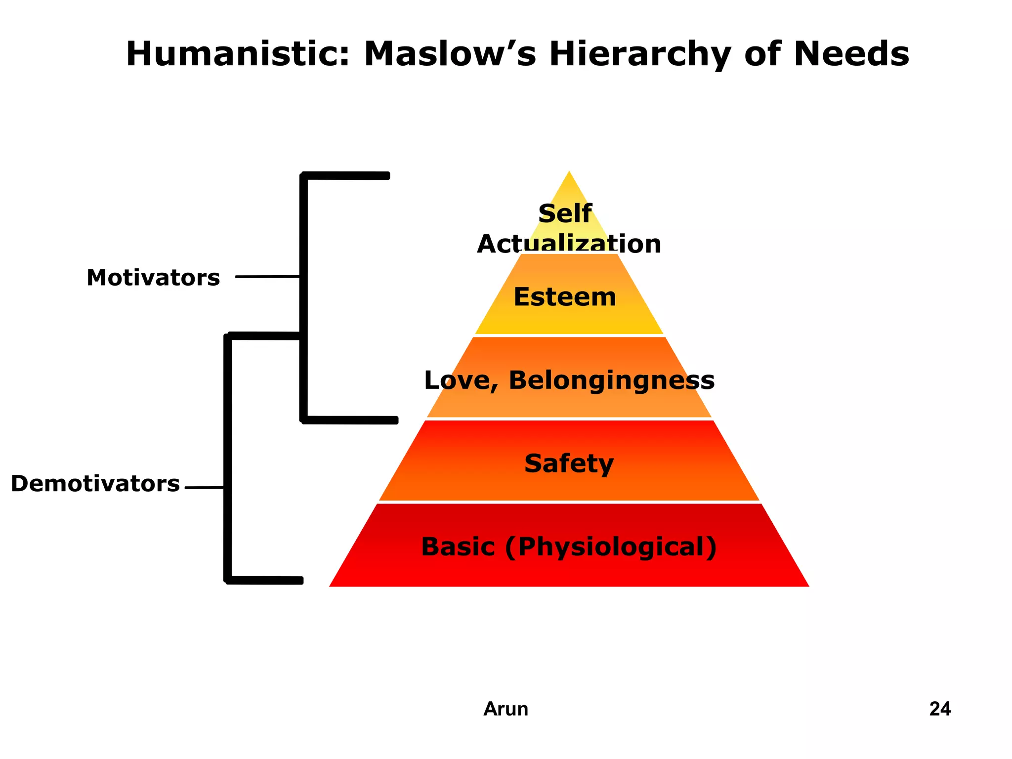 Humanistic: Maslow’s Hierarchy of Needs
Self
Actualization
Esteem
Love, Belongingness
Safety
Basic (Physiological)
Demotivators
Motivators
24Arun
 
