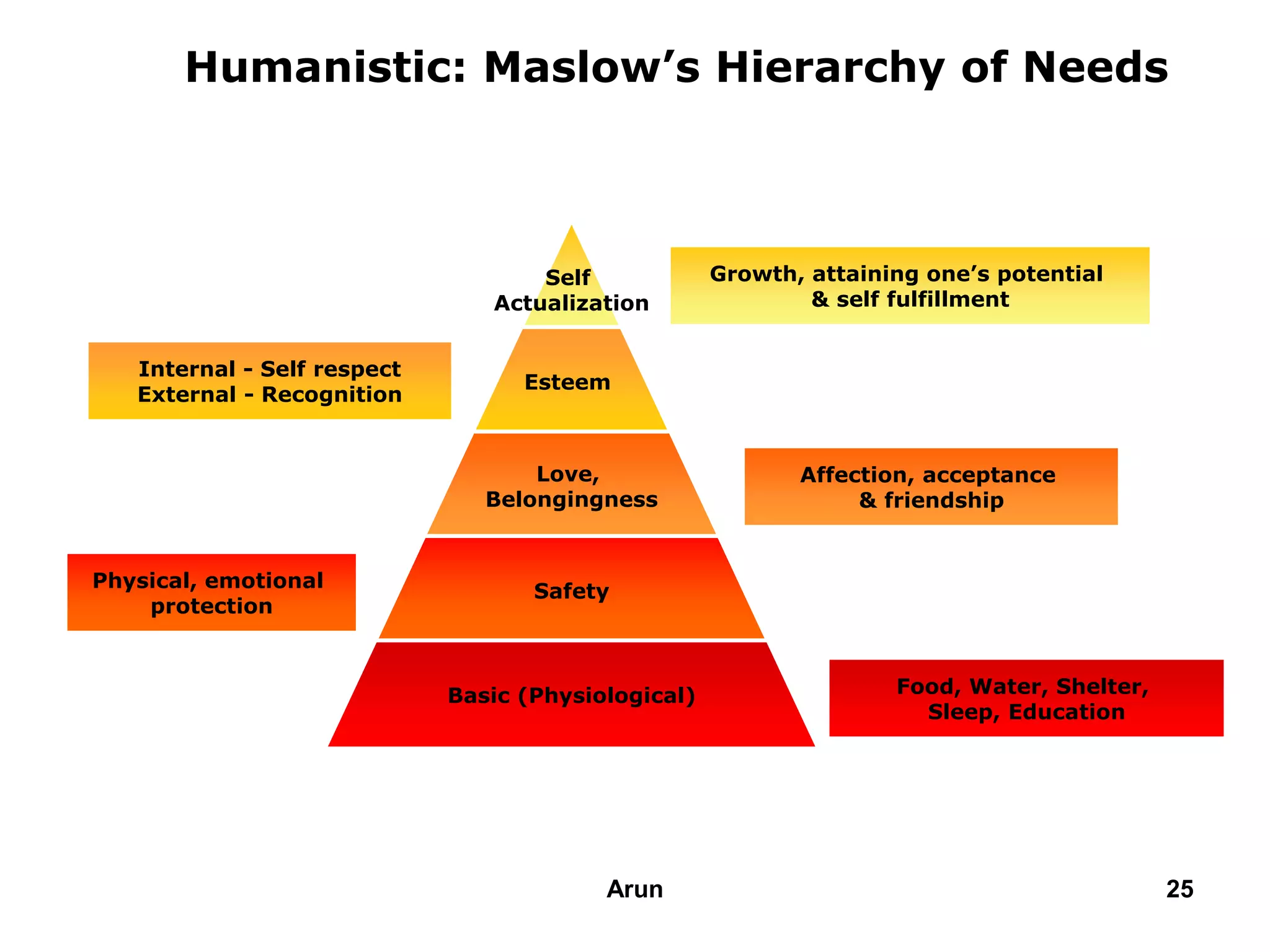 Humanistic: Maslow’s Hierarchy of Needs
Self
Actualization
Esteem
Love,
Belongingness
Safety
Basic (Physiological)
Growth, attaining one’s potential
& self fulfillment
Food, Water, Shelter,
Sleep, Education
Affection, acceptance
& friendship
Internal - Self respect
External - Recognition
Physical, emotional
protection
25Arun
 