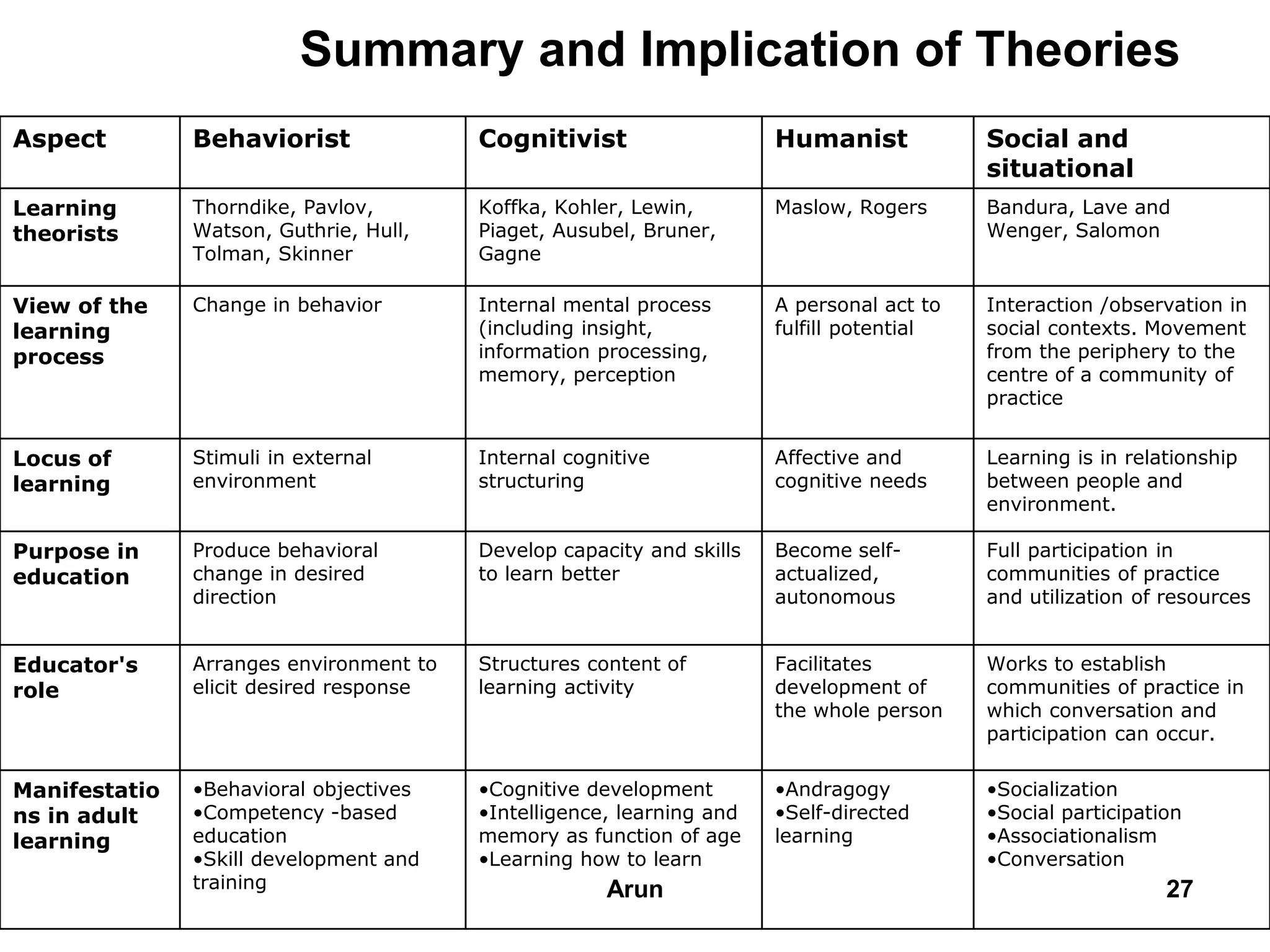 Summary and Implication of Theories
Aspect Behaviorist Cognitivist Humanist Social and
situational
Learning
theorists
Thorndike, Pavlov,
Watson, Guthrie, Hull,
Tolman, Skinner
Koffka, Kohler, Lewin,
Piaget, Ausubel, Bruner,
Gagne
Maslow, Rogers Bandura, Lave and
Wenger, Salomon
View of the
learning
process
Change in behavior Internal mental process
(including insight,
information processing,
memory, perception
A personal act to
fulfill potential
Interaction /observation in
social contexts. Movement
from the periphery to the
centre of a community of
practice
Locus of
learning
Stimuli in external
environment
Internal cognitive
structuring
Affective and
cognitive needs
Learning is in relationship
between people and
environment.
Purpose in
education
Produce behavioral
change in desired
direction
Develop capacity and skills
to learn better
Become self-
actualized,
autonomous
Full participation in
communities of practice
and utilization of resources
Educator's
role
Arranges environment to
elicit desired response
Structures content of
learning activity
Facilitates
development of
the whole person
Works to establish
communities of practice in
which conversation and
participation can occur.
Manifestatio
ns in adult
learning
•Behavioral objectives
•Competency -based
education
•Skill development and
training
•Cognitive development
•Intelligence, learning and
memory as function of age
•Learning how to learn
•Andragogy
•Self-directed
learning
•Socialization
•Social participation
•Associationalism
•Conversation
27Arun
 