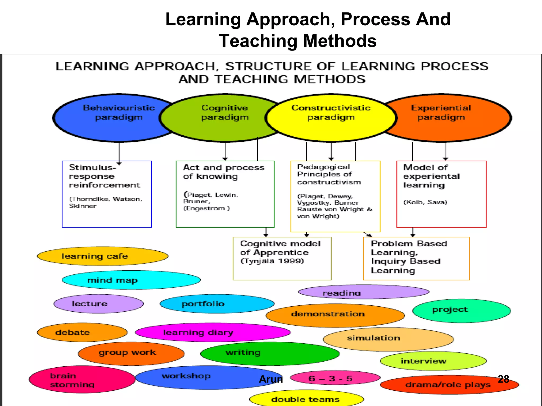 Learning Approach, Process And
Teaching Methods
28Arun
 