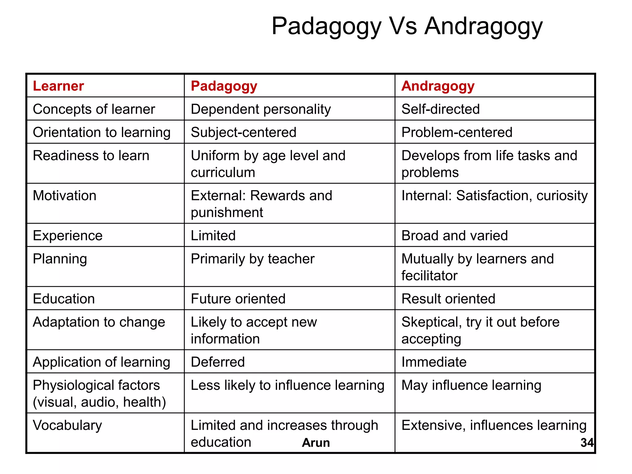 Padagogy Vs Andragogy
Learner Padagogy Andragogy
Concepts of learner Dependent personality Self-directed
Orientation to learning Subject-centered Problem-centered
Readiness to learn Uniform by age level and
curriculum
Develops from life tasks and
problems
Motivation External: Rewards and
punishment
Internal: Satisfaction, curiosity
Experience Limited Broad and varied
Planning Primarily by teacher Mutually by learners and
fecilitator
Education Future oriented Result oriented
Adaptation to change Likely to accept new
information
Skeptical, try it out before
accepting
Application of learning Deferred Immediate
Physiological factors
(visual, audio, health)
Less likely to influence learning May influence learning
Vocabulary Limited and increases through
education
Extensive, influences learning
34Arun
 