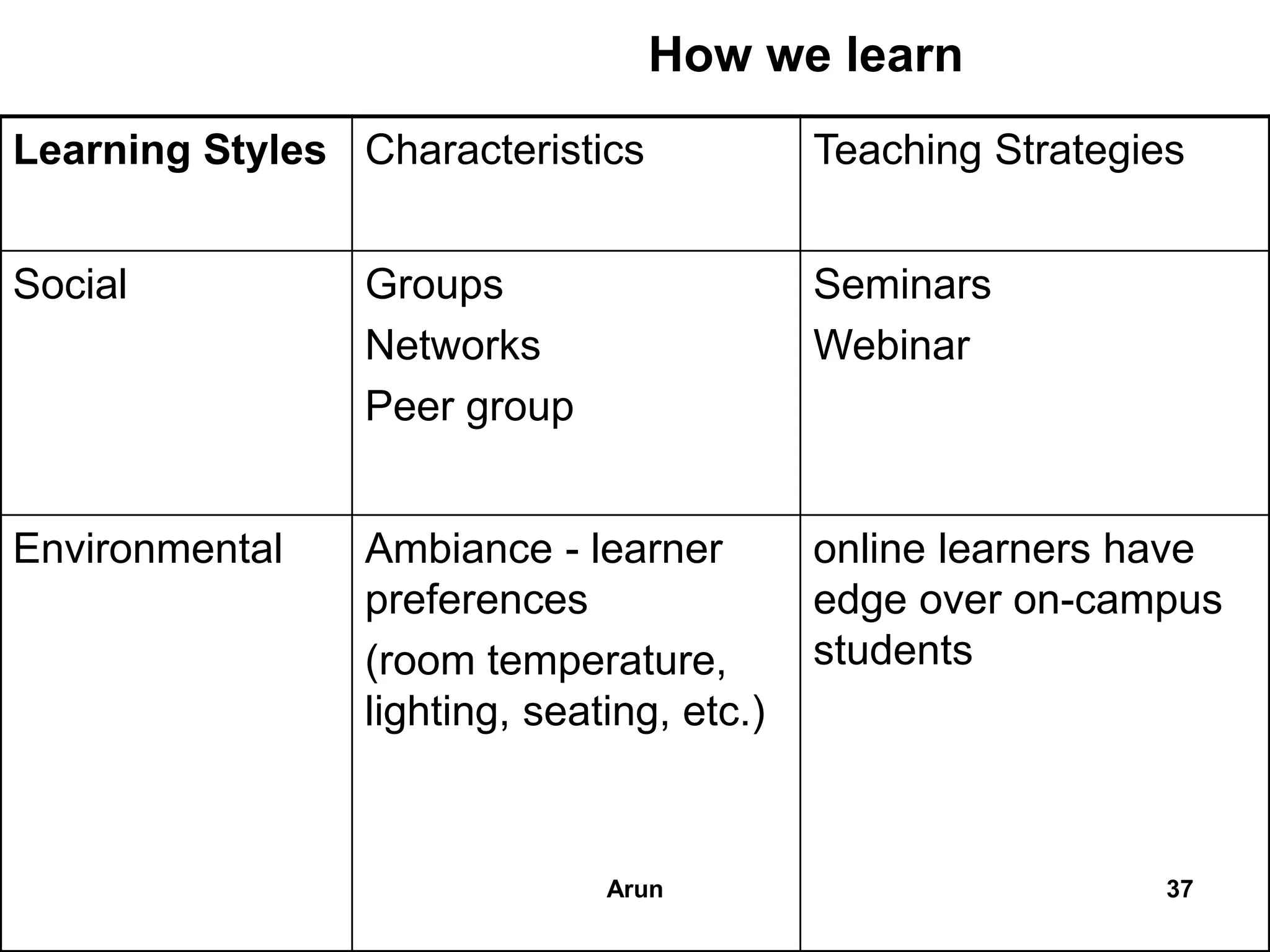How we learn
Learning Styles Characteristics Teaching Strategies
Social Groups
Networks
Peer group
Seminars
Webinar
Environmental Ambiance - learner
preferences
(room temperature,
lighting, seating, etc.)
online learners have
edge over on-campus
students
37Arun
 