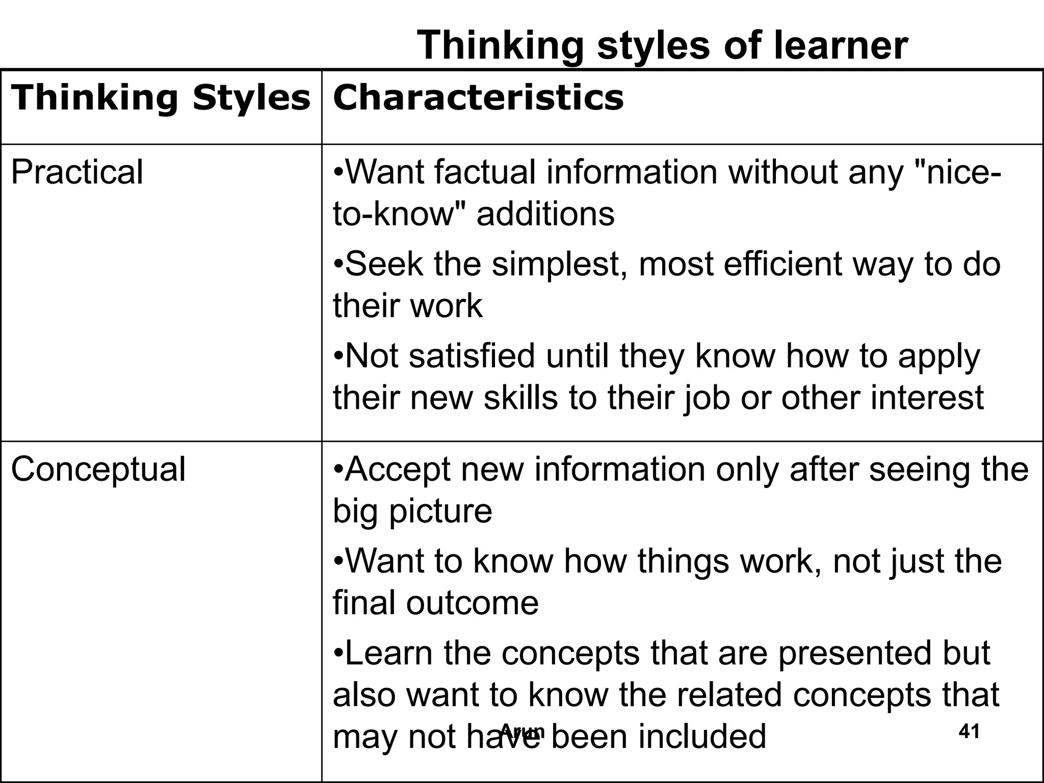 Thinking styles of learner
Thinking Styles Characteristics
Practical •Want factual information without any "nice-
to-know" additions
•Seek the simplest, most efficient way to do
their work
•Not satisfied until they know how to apply
their new skills to their job or other interest
Conceptual •Accept new information only after seeing the
big picture
•Want to know how things work, not just the
final outcome
•Learn the concepts that are presented but
also want to know the related concepts that
may not have been included 41Arun
 