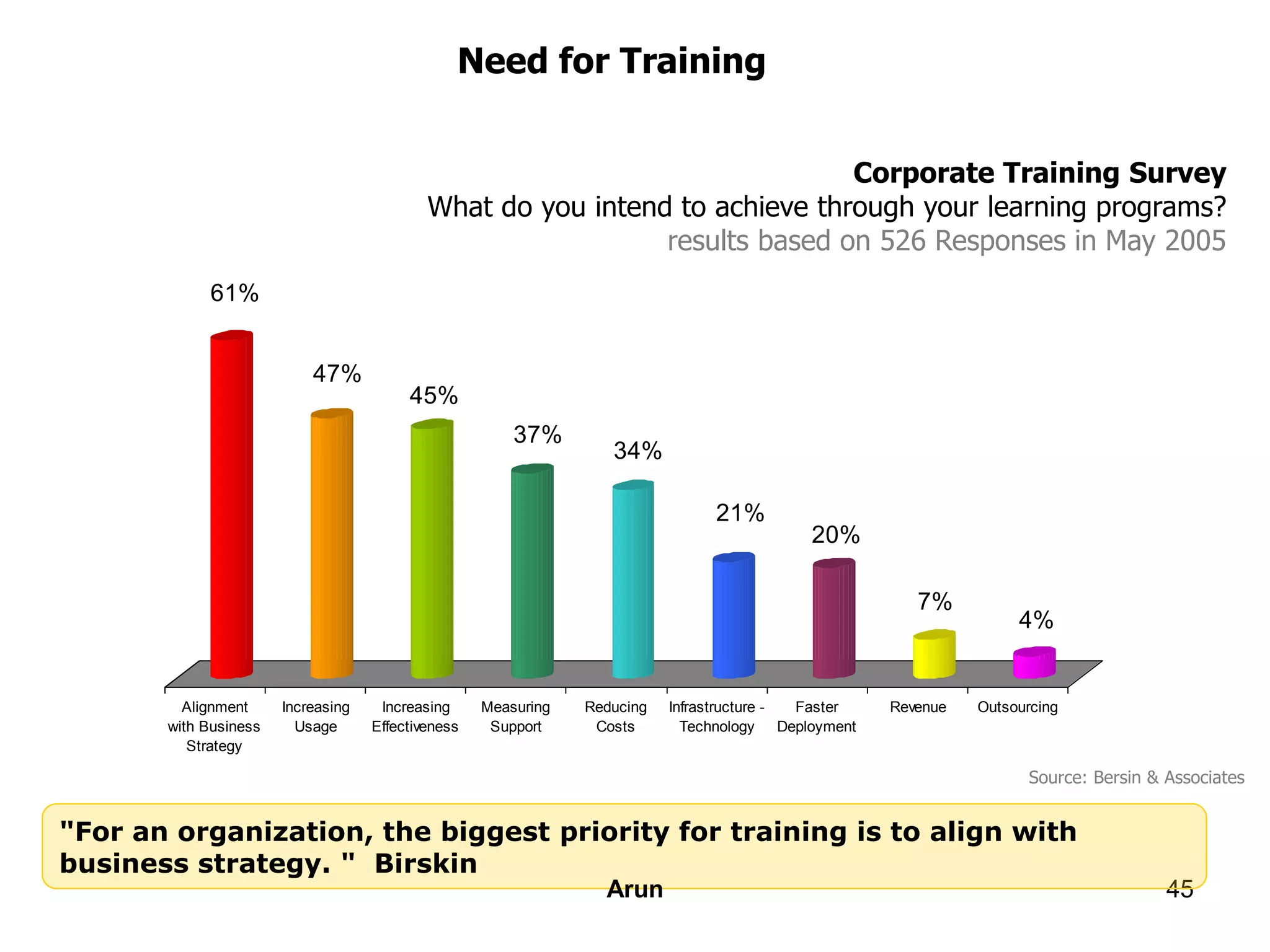 45
"For an organization, the biggest priority for training is to align with
business strategy. " Birskin
Source: Bersin & Associates
Corporate Training Survey
What do you intend to achieve through your learning programs?
results based on 526 Responses in May 2005
Need for Training
61%
47%
45%
37%
34%
21%
20%
7%
4%
Alignment
with Business
Strategy
Increasing
Usage
Increasing
Effectiveness
Measuring
Support
Reducing
Costs
Infrastructure -
Technology
Faster
Deployment
Revenue Outsourcing
Arun
 