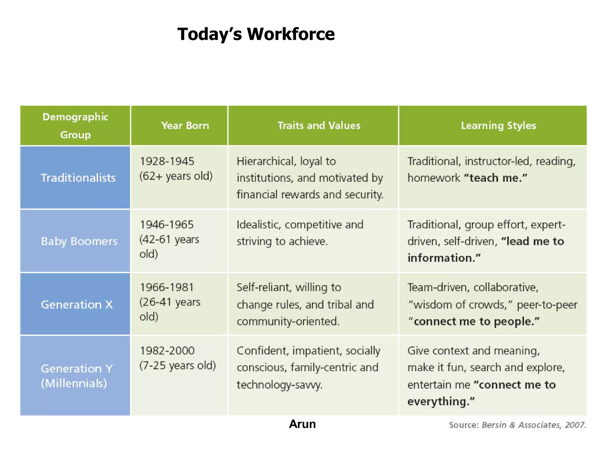 47
Today’s Workforce
Arun
 