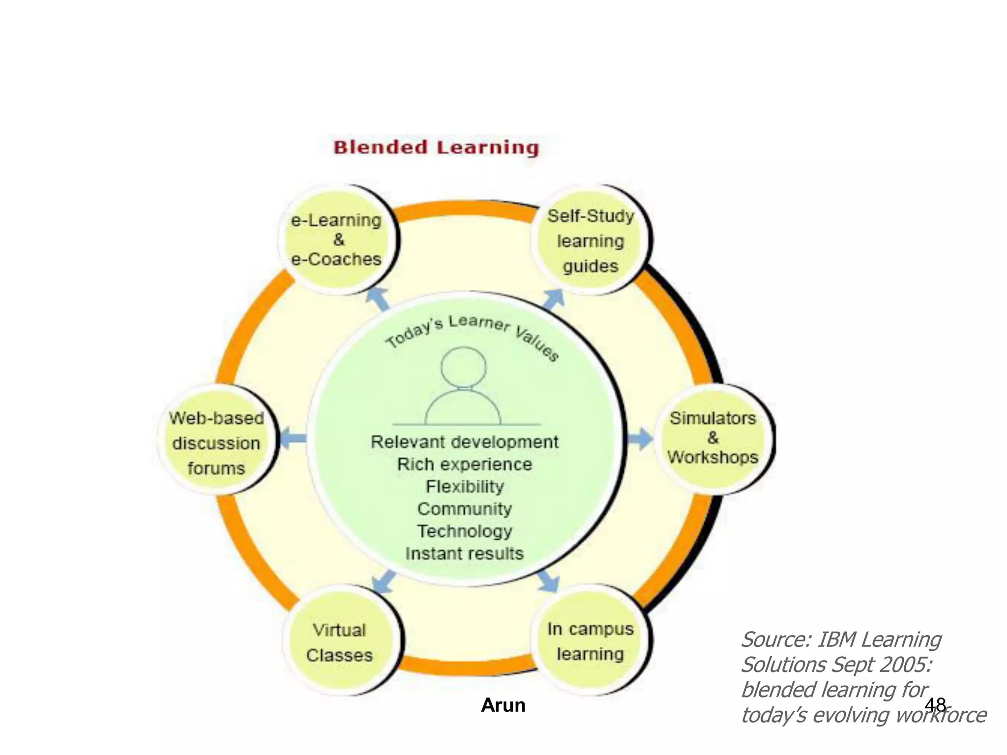48
Source: IBM Learning
Solutions Sept 2005:
blended learning for
today’s evolving workforceArun
 