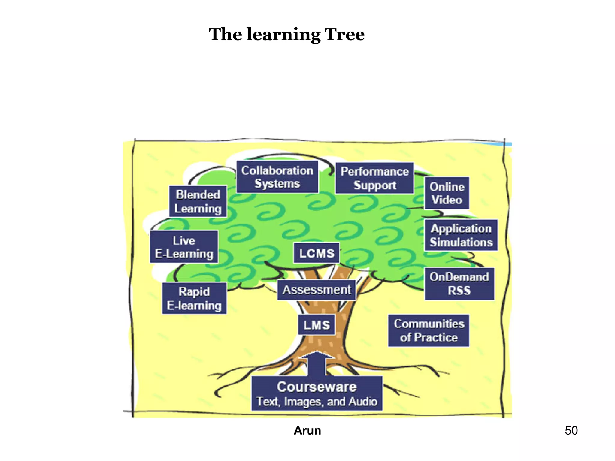 50
The learning Tree
Arun
 