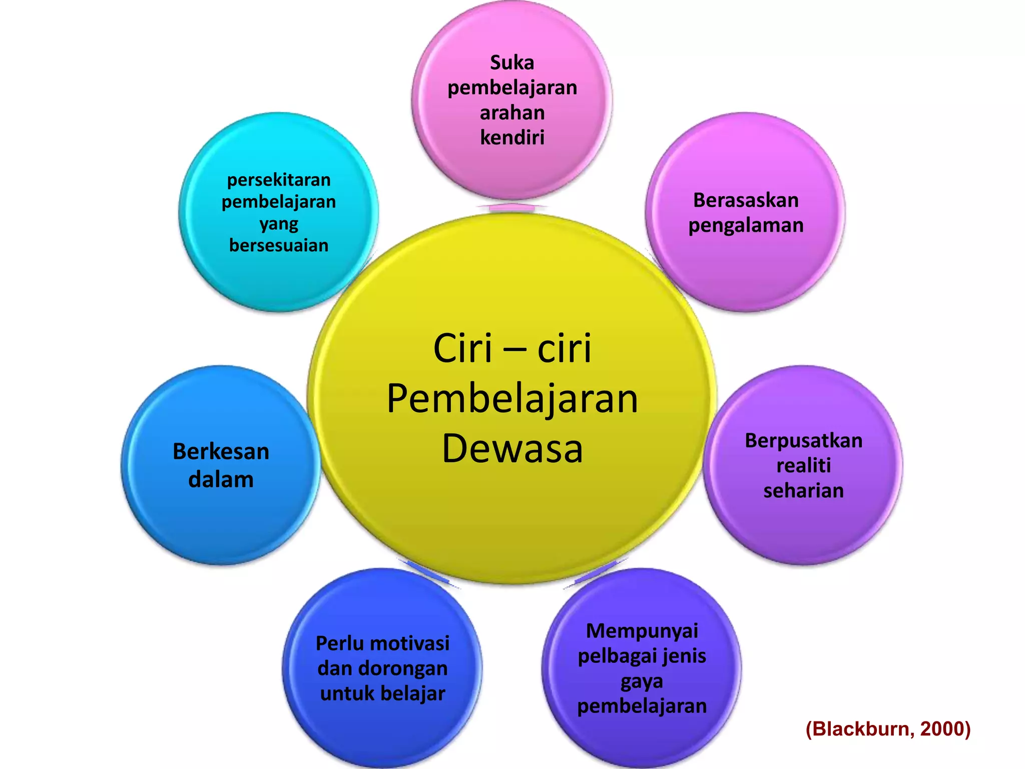 Suka
                           pembelajaran
                             arahan
                             kendiri
     persekitaran
    pembelajaran                                 Berasaskan
         yang                                    pengalaman
     bersesuaian




                       Ciri – ciri
                     Pembelajaran
Berkesan               Dewasa                          Berpusatkan
                                                          realiti
 dalam                                                   seharian




                                       Mempunyai
              Perlu motivasi
                                      pelbagai jenis
              dan dorongan
                                          gaya
              untuk belajar
                                      pembelajaran
                                                              (Blackburn, 2000)
 
