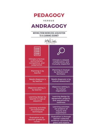 Andragogy vs Pedagogy