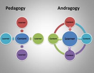 Pedagogy
Content
Learner
Learner
Learner
Learner
Andragogy
Learner
Content
Content
Content
Content
 