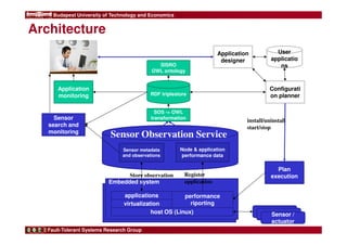 Budapest University of Technology and Economics 
Architecture 
Application 
monitoring 
Sensor Observation Service 
Register 
application 
applications performance 
virtualization 
Fault-Tolerant Systems Research Group 
SISRO 
OWL ontology 
Application 
designer 
User 
applicatio 
ns 
RDF triplestore 
Configurati 
on planner 
install/uninstall 
start/stop 
Plan 
execution 
SOS - OWL 
transformation 
Sensor metadata 
and observations 
Node  application 
performance data 
Embedded system 
Sensor 
search and 
monitoring 
riporting 
host OS (Linux) 
Sensor / 
actuator 
Store observation 
 