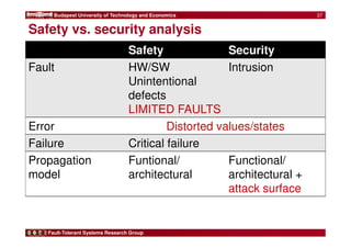 Budapest University of Technology and Economics 
Safety vs. security analysis 
Safety Security 
Fault HW/SW 
Unintentional 
defects 
LIMITED FAULTS 
Fault-Tolerant Systems Research Group 
Intrusion 
Error Distorted values/states 
Failure Critical failure 
Propagation 
Funtional/ 
model 
architectural 
Functional/ 
architectural + 
attack surface 
37 
 