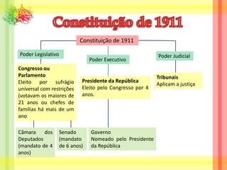 Constituição de 1911Constituição de 1911Poder LegislativoPoder JudicialPoder ExecutivoCongresso ou ParlamentoEleito por sufrágio universal com restrições (votavam os maiores de 21 anos ou chefes de famílias há mais de um anoTribunaisAplicam a justiçaPresidente da RepúblicaEleito pelo Congresso por 4 anos.Câmara dos Deputados(mandato de 4 anos)Senado(mandato de 6 anos)GovernoNomeado pelo Presidente da República