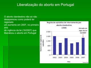 O aborto clandestino não só não desapareceu como poderá ter registado um aumento em 2007, no primeiro ano de vigência da lei (16/2007) que liberalizou o aborto em Portugal Liberalização do aborto em Portugal  