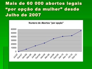 Mais de 60 000 abortos legais “por opção da mulher” desde Julho de 2007 