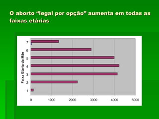 O aborto “legal por opção” aumenta em todas as faixas etárias 