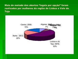 Mais de metade dos abortos “legais por opção” foram realizados por mulheres da região de Lisboa e Vale do Tejo 