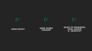 ONDE QUERO
CHEGAR?
QUAIS OS PROBLEMAS
PARA ATINGIR
O OBJETIVO?
ONDE ESTOU?
 