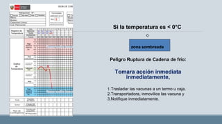 Si la temperatura es < 0°C
o
Peligro Ruptura de Cadena de frío:
Tomara acción inmediata
inmediatamente,
1.Trasladar las vacunas a un termo u caja.
2.Transportadora, inmovilice las vacuna y
3.Notifique inmediatamente.
zona sombreada
 