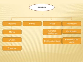 Proceso

Producto

Marca

Envase

Empaque

Precio

Plaza

Promoción

Canales
distribuidos

Publicación

Distribucion fisica

Promocion de
venta

 