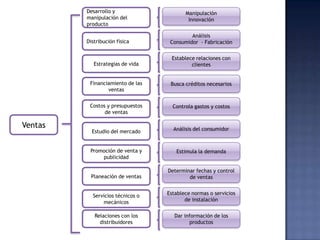 Desarrollo y
manipulación del
producto

Manipulación
Innovación

Distribución física

Análisis
Consumidor - Fabricación

Estrategias de vida
Financiamiento de las
ventas

Busca créditos necesarios

Costos y presupuestos
de ventas

Ventas

Establece relaciones con
clientes

Controla gastos y costos

Estudio del mercado

Análisis del consumidor

Promoción de venta y
publicidad

Estimula la demanda

Planeación de ventas

Determinar fechas y control
de ventas

Servicios técnicos o
mecánicos

Establece normas o servicios
de instalación

Relaciones con los
distribuidores

Dar información de los
productos

 