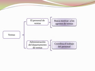 El personal de
ventas

Busca motivar a los
agentes de ventas

Administración
del departamento
de ventas

Coordina el trabajo
del personal

Ventas

 