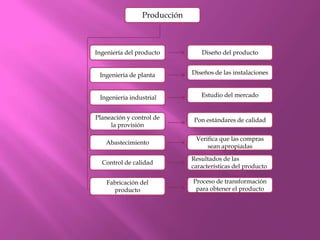 Producción

Ingeniería del producto

Diseño del producto

Ingeniería de planta

Diseños de las instalaciones

Ingeniería industrial

Estudio del mercado

Planeación y control de
la provisión

Pon estándares de calidad

Abastecimiento

Verifica que las compras
sean apropiadas

Control de calidad

Resultados de las
características del producto

Fabricación del
producto

Proceso de transformación
para obtener el producto

 