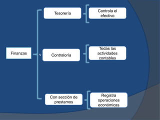 Tesorería

Finanzas

v

Controla el
efectivo

Contraloría

Todas las
actividades
contables

Con sección de
prestamos

Registra
operaciones
económicas

 