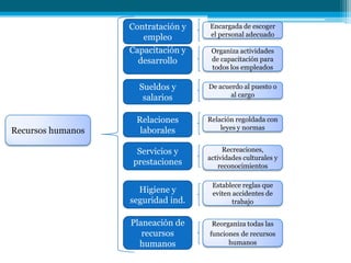 Contratación y
empleo
Capacitación y
desarrollo
Sueldos y
salarios

Recursos humanos

Encargada de escoger
el personal adecuado

De acuerdo al puesto o
al cargo

Relaciones
laborales

Relación regoldada con
leyes y normas

Servicios y
prestaciones

Recreaciones,
actividades culturales y
reconocimientos

Higiene y
seguridad ind.

Establece reglas que
eviten accidentes de
trabajo

Planeación de
recursos
humanos

Reorganiza todas las
funciones de recursos
humanos

Organiza actividades
de capacitación para
todos los empleados

 