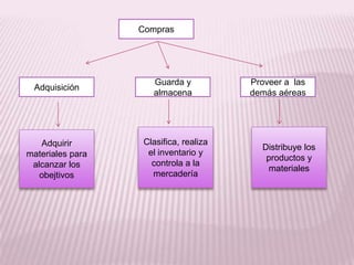 Compras

Adquisición

Adquirir
materiales para
alcanzar los
obejtivos

Guarda y
almacena

Clasifica, realiza
el inventario y
controla a la
mercadería

Proveer a las
demás aéreas

Distribuye los
productos y
materiales

 