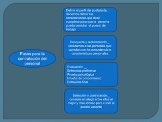 Definir el perfil del postulante._
debemos definir las
características que debe
cumplirse para que la persona
pueda postular el puesto de
trabajo

Pasos para la
contratación del
personal

Búsqueda y reclutamiento._
reclutamos a las personas que
cumplan con la competencia o
características personales

Evaluación ._
Entrevista preliminar
Prueba psicológica
Prueba de conocimiento
Entrevista final

Selección y contratación._
consiste en elegir entre ellos al
mejor y mas idóneo para cubrir el
puesto vacante

 