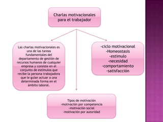 Charlas motivacionales
para el trabajador

Las charlas motivacionales es
una de las tareas
fundamentales del
departamento de gestión de
recursos humanos de cualquier
empresa y consiste en el
conjunto de estímulos que
recibe la persona trabajadora
que le guían actuar a una
determinada forma en el
ámbito laboral.

-ciclo motivacional
-Homeostasis
-estimulo
-necesidad
-comportamiento
-satisfacción

Tipos de motivación
-motivación por competencia
-motivación social
-motivación por autoridad

 