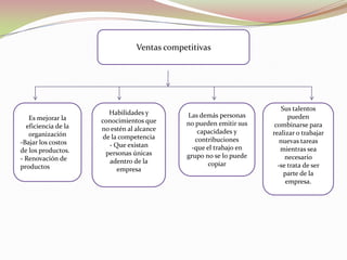 Ventas competitivas

Es mejorar la
eficiencia de la
organización
-Bajar los costos
de los productos.
- Renovación de
productos

Habilidades y
conocimientos que
no estén al alcance
de la competencia
- Que existan
personas únicas
adentro de la
empresa

Las demás personas
no pueden emitir sus
capacidades y
contribuciones
-que el trabajo en
grupo no se lo puede
copiar

Sus talentos
pueden
combinarse para
realizar o trabajar
nuevas tareas
mientras sea
necesario
-se trata de ser
parte de la
empresa.

 