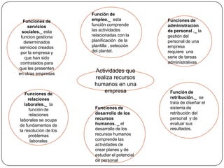 Funciones de
servicios
sociales._ esta
funcion gestiona
determinados
servicios creados
por la empresa y
que han sido
contratados para
que les presenten
en otras empresas

Funciones de
relaciones
laborales._ la
función de
relaciones
laborales se ocupa
de fundamentos de
la resolución de los
problemas
laborales

Función de
empleo._ esta
función comprende
las actividades
relacionadas con la
planificación de la
plantilla , selección
del plantel.

Actividades que
realiza recursos
humanos en una
empresa
Funciones de
desarrollo de los
recursos
humanos. _ el
desarrollo de los
recursos humanos
comprende las
actividades de
crear planes y de
estudiar el potencial
de personal

Funciones de
administración
de personal ._ la
gestión del
personal de una
empresa
requiere una
serie de tareas
administrativas

Función de
retribución._ se
trata de diseñar el
sistema de
retribución del
personal y de
evaluar sus
resultados.

 