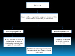 Empresa

Es una entidad u organización que genera bienes y servicios
satisfaciendo las necesidades del consumidor

Ámbito geográfico

Ámbito conceptual

Es el área de hacia donde
va dirigido ese bien o
servicio

El sitio adecuado en el cual se
pueda ofrecer un bien o un
servicio y lograr satisfacer un
negocio de necesidades.
Satisfacer necesidades generan ingresos
generan fuentes de trabajao a cargo de
empresarios

 