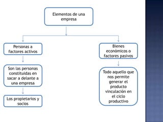 Elementos de una
empresa

Personas a
factores activos

Son las personas
constituidas en
sacar a delante a
una empresa

Los propietarios y
socios

Bienes
económicos o
factores pasivos

Todo aquello que
nos permite
generar el
producto
vinculación en
el ciclo
productivo

 
