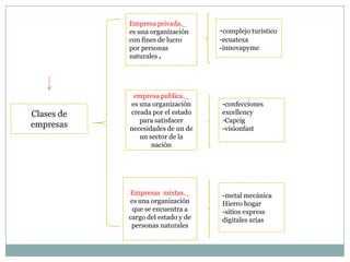 Empresa privada._
es una organización
con fines de lucro
por personas
naturales .

Clases de
empresas

empresa publica._
es una organización
creada por el estado
para satisfacer
necesidades de un de
un sector de la
nación

Empresas mixtas._
es una organización
que se encuentra a
cargo del estado y de
personas naturales

-complejo turístico
-ecuatexa
-innovapyme

-confecciones
excellency
-Capcig
-visionfast

-metal mecánica
Hierro hogar
-sitios express
digitales arias

 